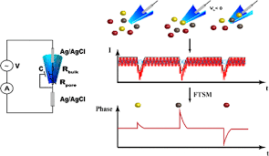 Selective Nanopore Ysis