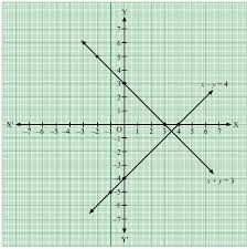 Following Table To Draw Graph