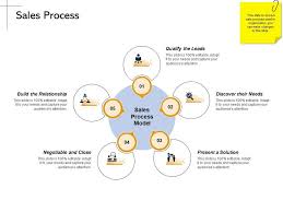 S Process Negotiable And Close Ppt