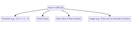 How To Use Fzero In Matlab