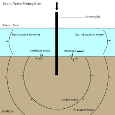 How Does Sound Propagate Through