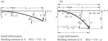 initially curved cantilever beams