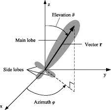 realistic directional antenna