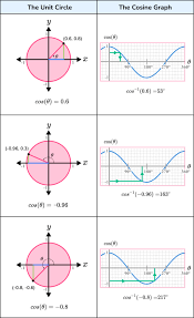 Cos Graph Gcse Maths Steps