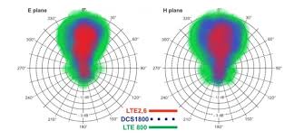 antenna radiation plots and their meaning