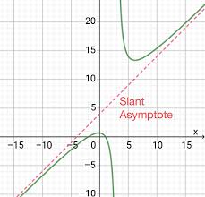 Slant Asymptotes Functions Limits