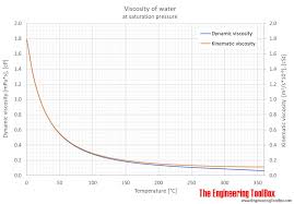 And Kinematic Viscosity Vs Temperature