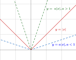 Graph Of An Absolute Value Function