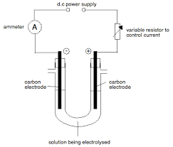 The Electrolysis Of Solutions