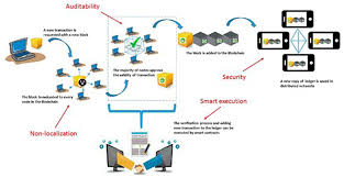 Of Distributed Ledger