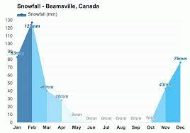 yearly monthly weather beamsville