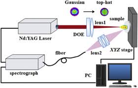 laser induced breakdown spectroscopy