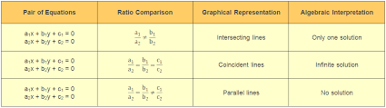 Linear Equations In Two Variables