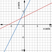 Linear Functions And Systems Diagram