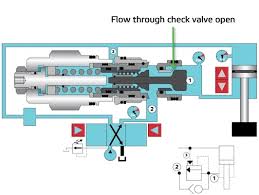 Cartridge Counterbalance Valves