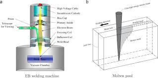 numerical modeling of the electron beam