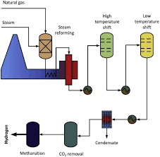 Methane Partial Oxidation An Overview