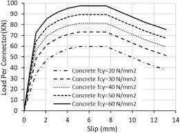 concrete composite cellular beam using