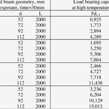 ysis of simply supported wood beams