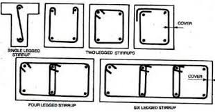 civil engineering world types of stirrups