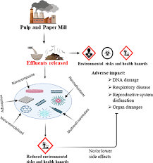 Sustainable Nanotechnology Based