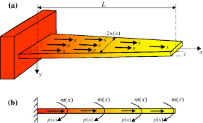 surface stress