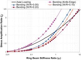 of ring beam stiffness