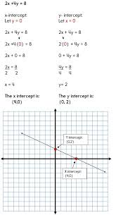 Graphing Standard Form Equations Using