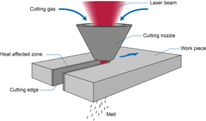 cutting laserline