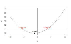 How To Plot A Quadratic Function In R