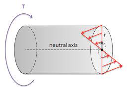 The Rectangular Area Moment Of Inertia