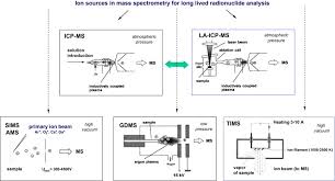 Glow Discharge Mass Spectroscopy An