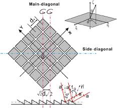 dmd modeled as a 2d diffraction grating