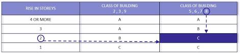 construction type of a building