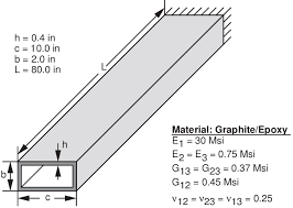 geometry of the box beam