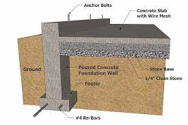 What Is Frost Wall Types And Uses Of