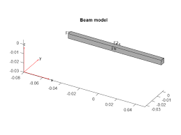 linear ysis of cantilever beam