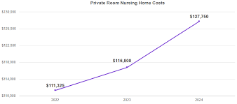 Cost Of Long Term Care By State Cost