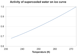 Supercooled Water On The Ice Curve