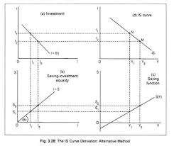 Keynesian Macroeconomic System Is And