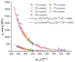 Cemented Soils