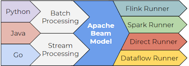 apache beam overview knoldus blogs