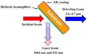 laser protection of infrared detectors