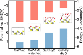 Pyridine Assisted Co2 Activation