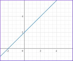 Linear Graph Steps Examples Questions