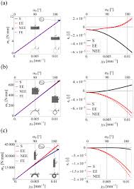 finite bending of non slender beams and