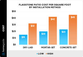 How Much Does A Flagstone Patio Cost
