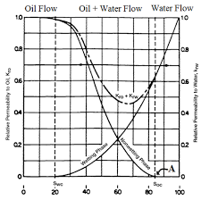 Relative Permeability Curves