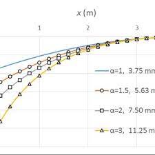 deflection of the beam of length 4 m