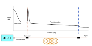 The Foa Reference For Fiber Optics Otdrs